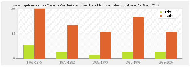 Chambon-Sainte-Croix : Evolution of births and deaths between 1968 and 2007