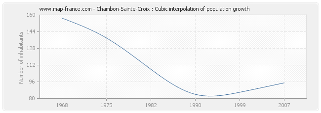 Chambon-Sainte-Croix : Cubic interpolation of population growth