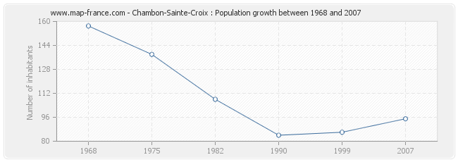 Population Chambon-Sainte-Croix