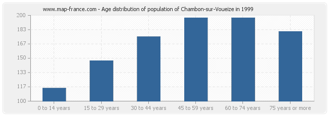 Age distribution of population of Chambon-sur-Voueize in 1999