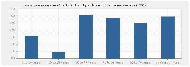 Age distribution of population of Chambon-sur-Voueize in 2007
