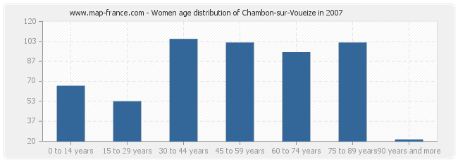 Women age distribution of Chambon-sur-Voueize in 2007