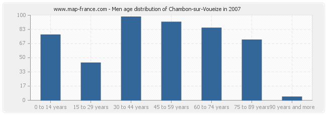 Men age distribution of Chambon-sur-Voueize in 2007