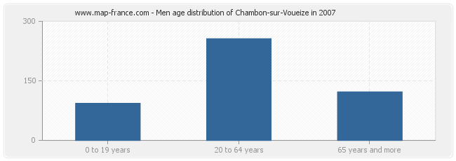 Men age distribution of Chambon-sur-Voueize in 2007