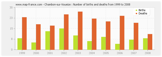 Chambon-sur-Voueize : Number of births and deaths from 1999 to 2008