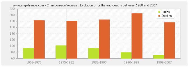 Chambon-sur-Voueize : Evolution of births and deaths between 1968 and 2007
