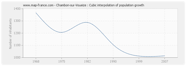 Chambon-sur-Voueize : Cubic interpolation of population growth