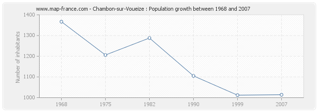 Population Chambon-sur-Voueize