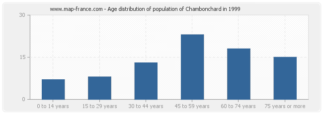 Age distribution of population of Chambonchard in 1999