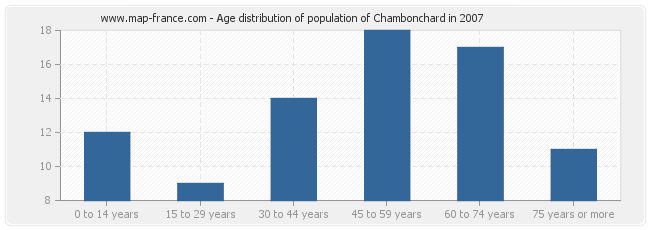 Age distribution of population of Chambonchard in 2007