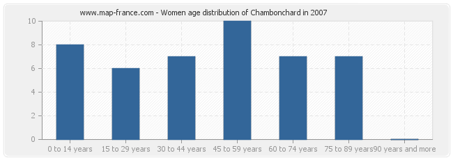 Women age distribution of Chambonchard in 2007