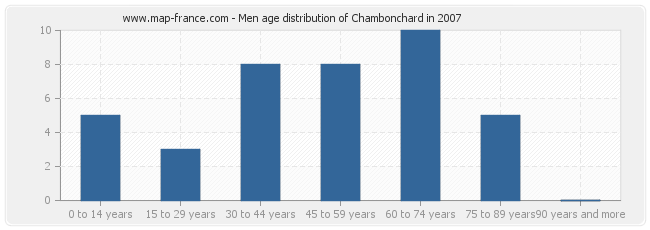 Men age distribution of Chambonchard in 2007