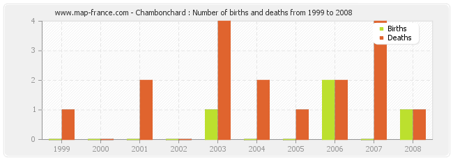 Chambonchard : Number of births and deaths from 1999 to 2008