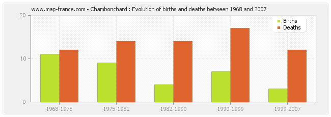 Chambonchard : Evolution of births and deaths between 1968 and 2007