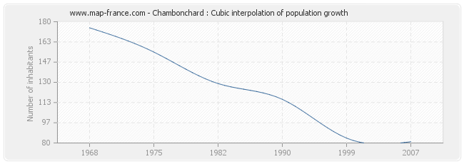 Chambonchard : Cubic interpolation of population growth
