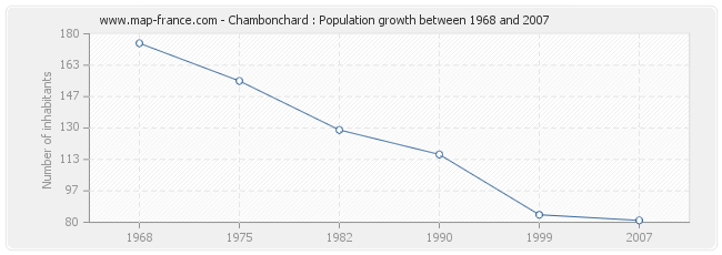 Population Chambonchard