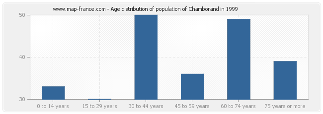 Age distribution of population of Chamborand in 1999