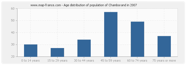 Age distribution of population of Chamborand in 2007