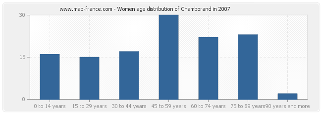 Women age distribution of Chamborand in 2007