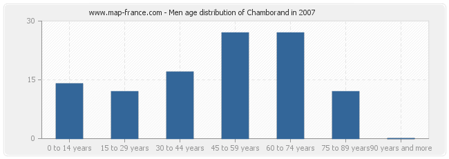 Men age distribution of Chamborand in 2007