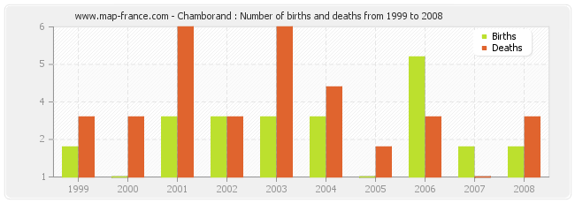 Chamborand : Number of births and deaths from 1999 to 2008