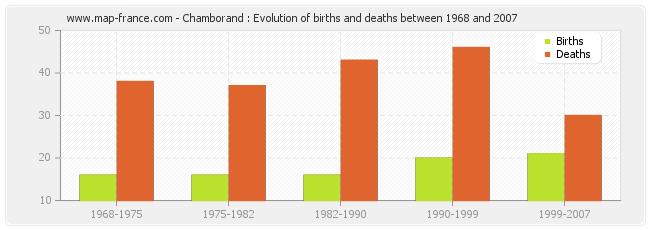Chamborand : Evolution of births and deaths between 1968 and 2007