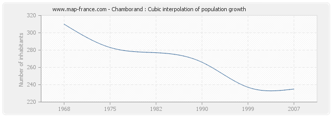 Chamborand : Cubic interpolation of population growth