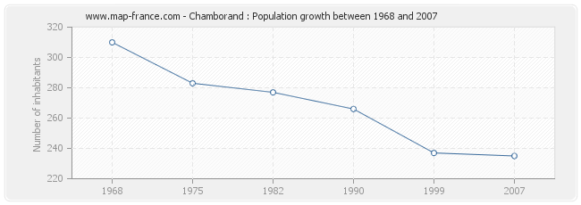 Population Chamborand