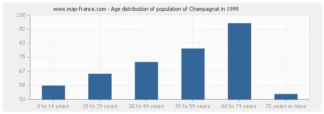 Age distribution of population of Champagnat in 1999