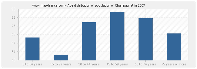 Age distribution of population of Champagnat in 2007
