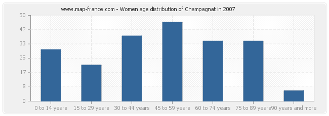 Women age distribution of Champagnat in 2007