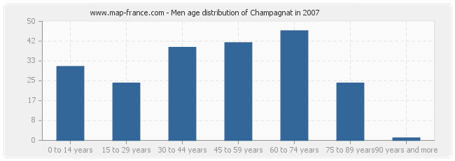 Men age distribution of Champagnat in 2007