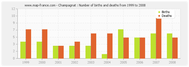 Champagnat : Number of births and deaths from 1999 to 2008