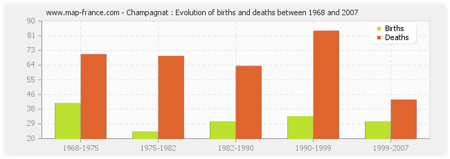 Champagnat : Evolution of births and deaths between 1968 and 2007