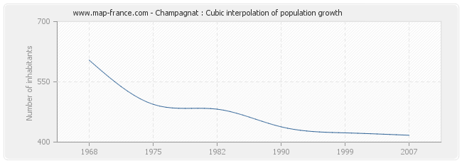 Champagnat : Cubic interpolation of population growth