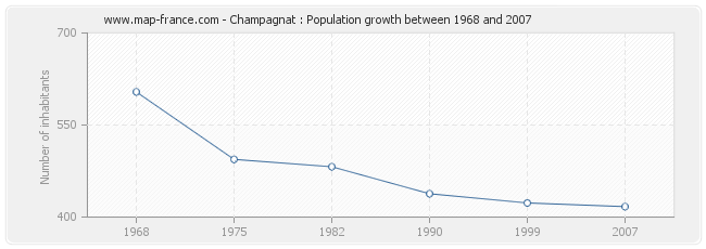 Population Champagnat