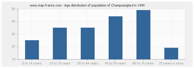 Age distribution of population of Champsanglard in 1999