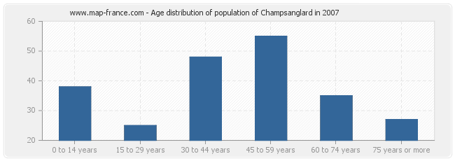 Age distribution of population of Champsanglard in 2007