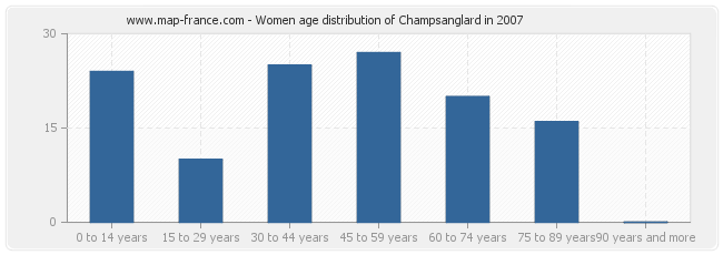 Women age distribution of Champsanglard in 2007