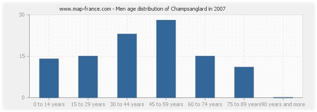 Men age distribution of Champsanglard in 2007