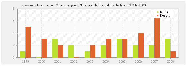 Champsanglard : Number of births and deaths from 1999 to 2008