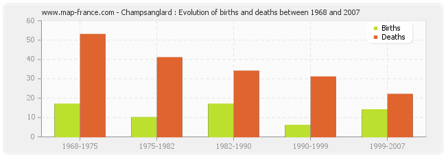 Champsanglard : Evolution of births and deaths between 1968 and 2007