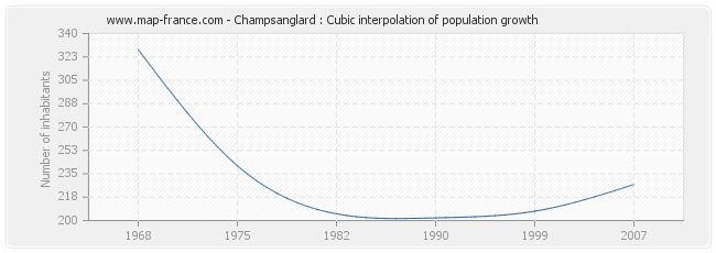 Champsanglard : Cubic interpolation of population growth