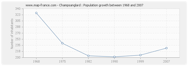 Population Champsanglard