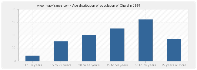 Age distribution of population of Chard in 1999