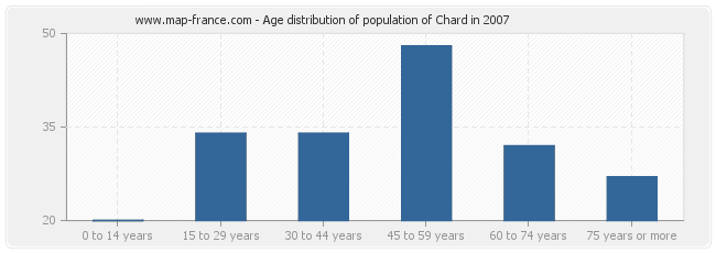 Age distribution of population of Chard in 2007