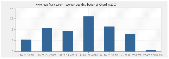 Women age distribution of Chard in 2007