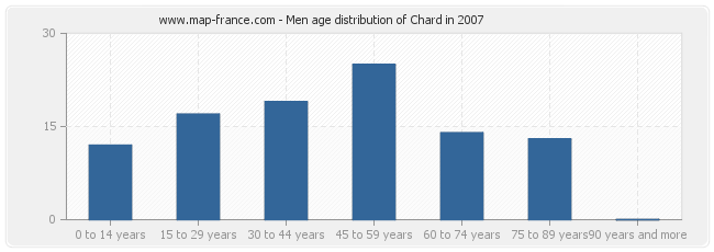 Men age distribution of Chard in 2007