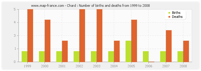 Chard : Number of births and deaths from 1999 to 2008