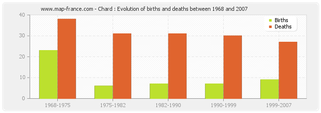 Chard : Evolution of births and deaths between 1968 and 2007